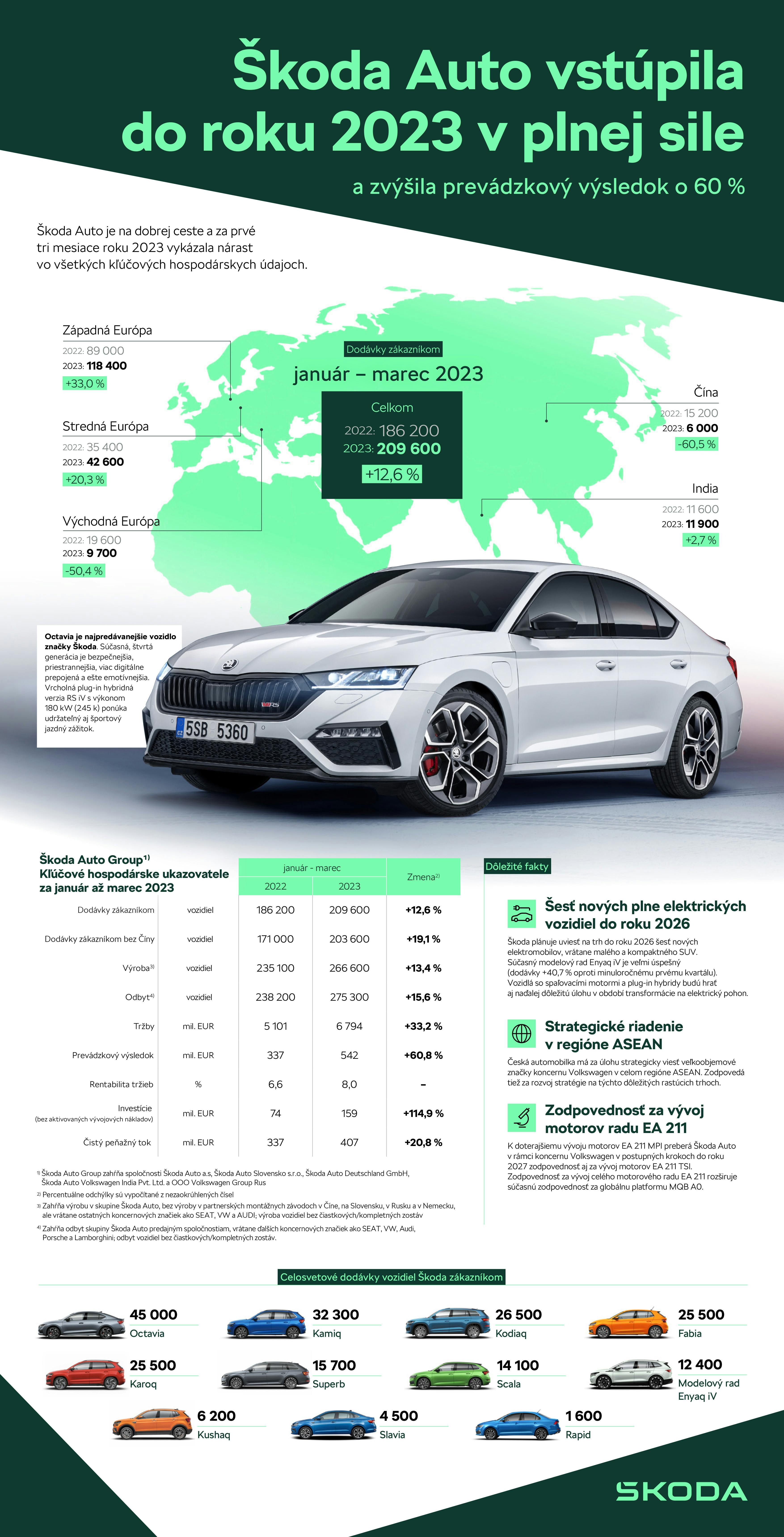 Škoda Auto Group sa po troch náročných rokoch vracia na úspešnú cestu. Česká automobilka dodala zákazníkom 209 600 vozidiel (+12,6 % oproti prvému kvartálu minulého roku) a dosiahla prevádzkový zisk 542 miliónov eur (+60,8 %).