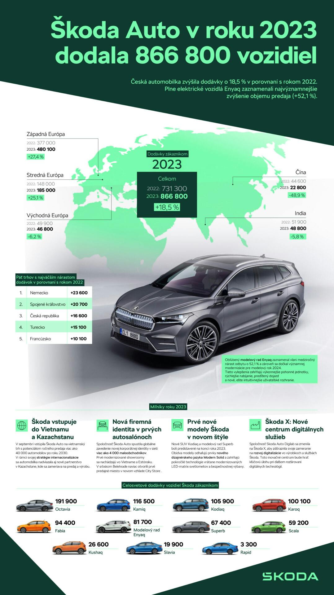 Škoda Auto dodala v roku 2023 celosvetovo 866 800 vozidiel