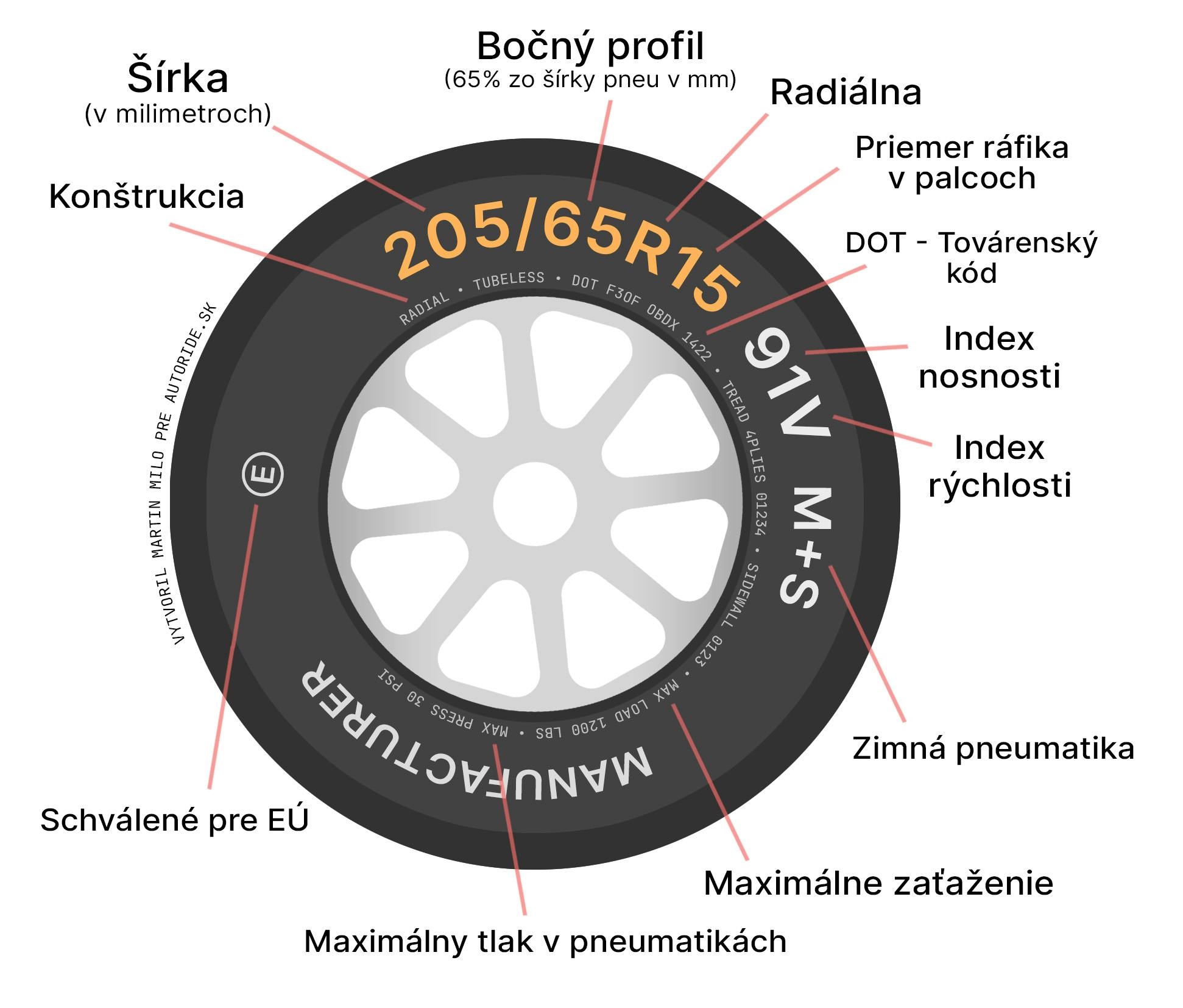 Označenie pneumatiky