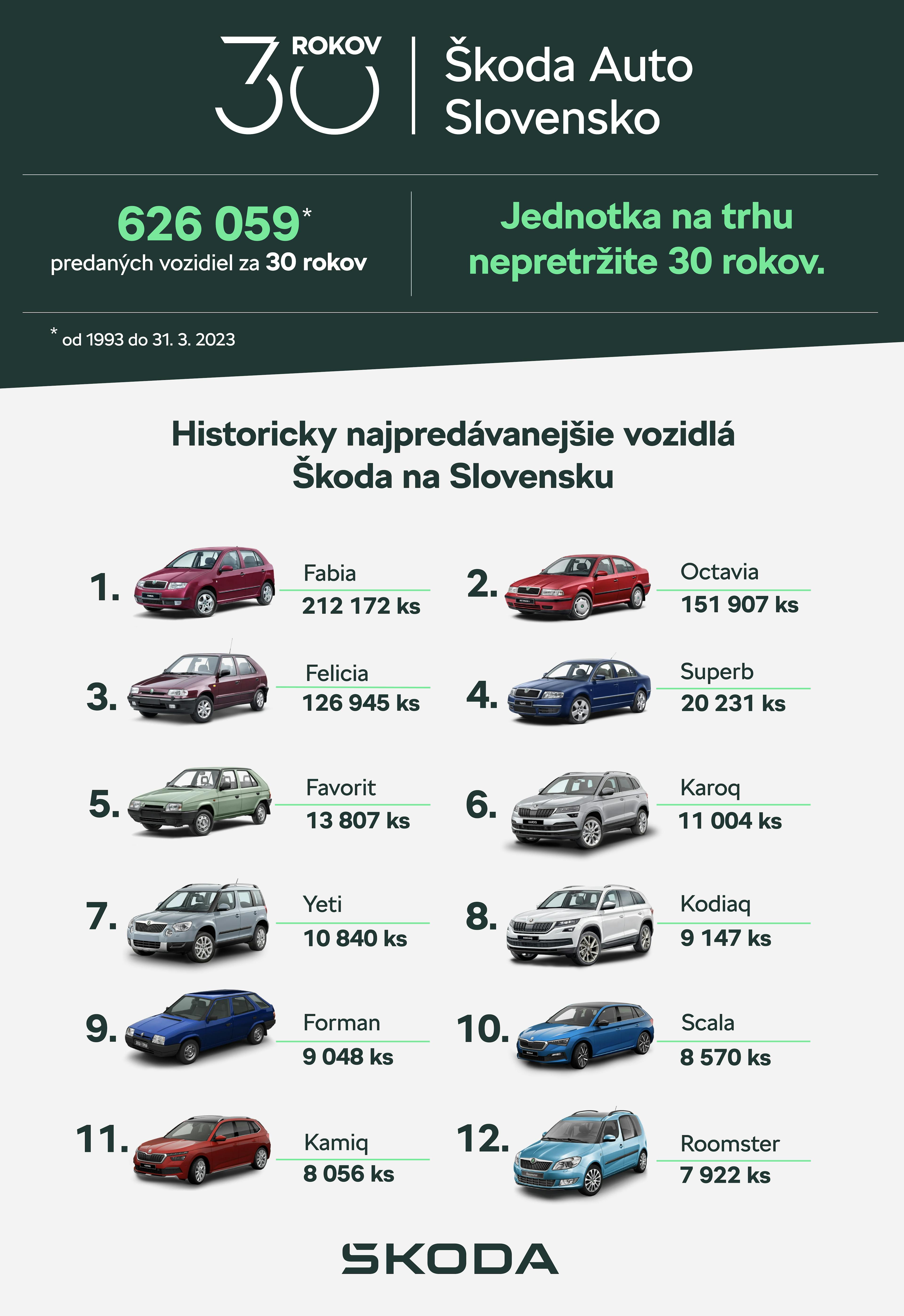Druhým najobľúbenejším vozidlom je Octavia so 151 907 dodanými kusmi. Tretie miesto obsadil niekdajší rekordér – svojho času absolútna jednotka v predajoch – model Felicia, za ktorého volant si sadlo 126 945 majiteľov.