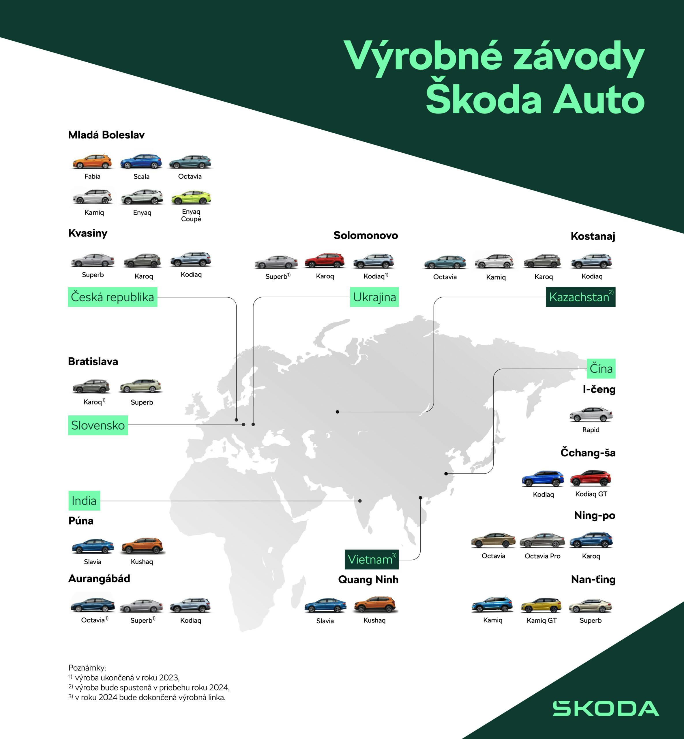 Škoda Auto vyrobila v roku 2023 celosvetovo viac ako 888 000 vozidiel