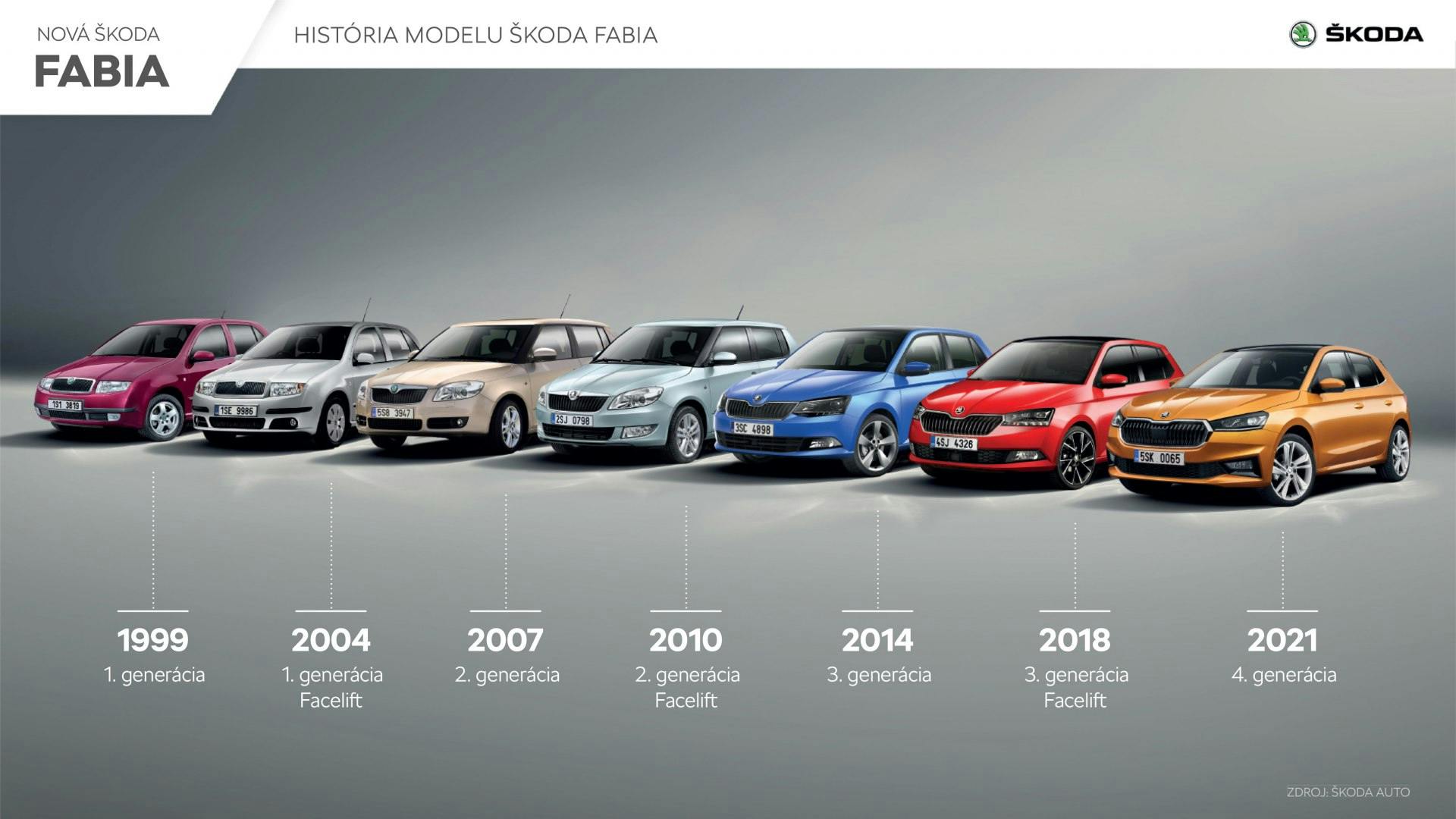 Historicky najpredávanejším modelom naprieč generáciami je obľúbený hatchback Fabia. Slováci si  od jej predstavenia zakúpili až 212 172 kusov Fabie.