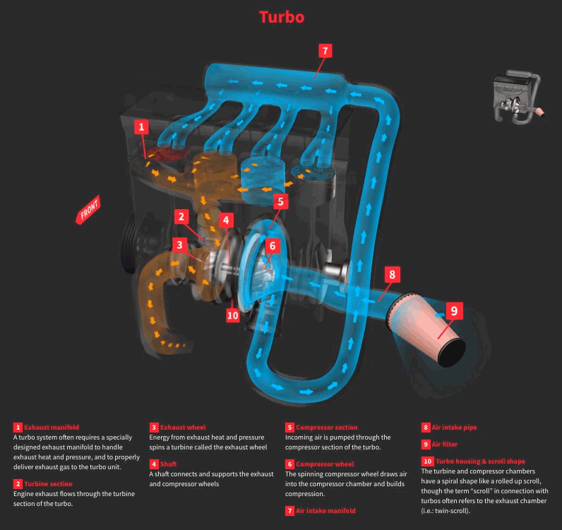 Ukážka ako funguje turbodúchadlo