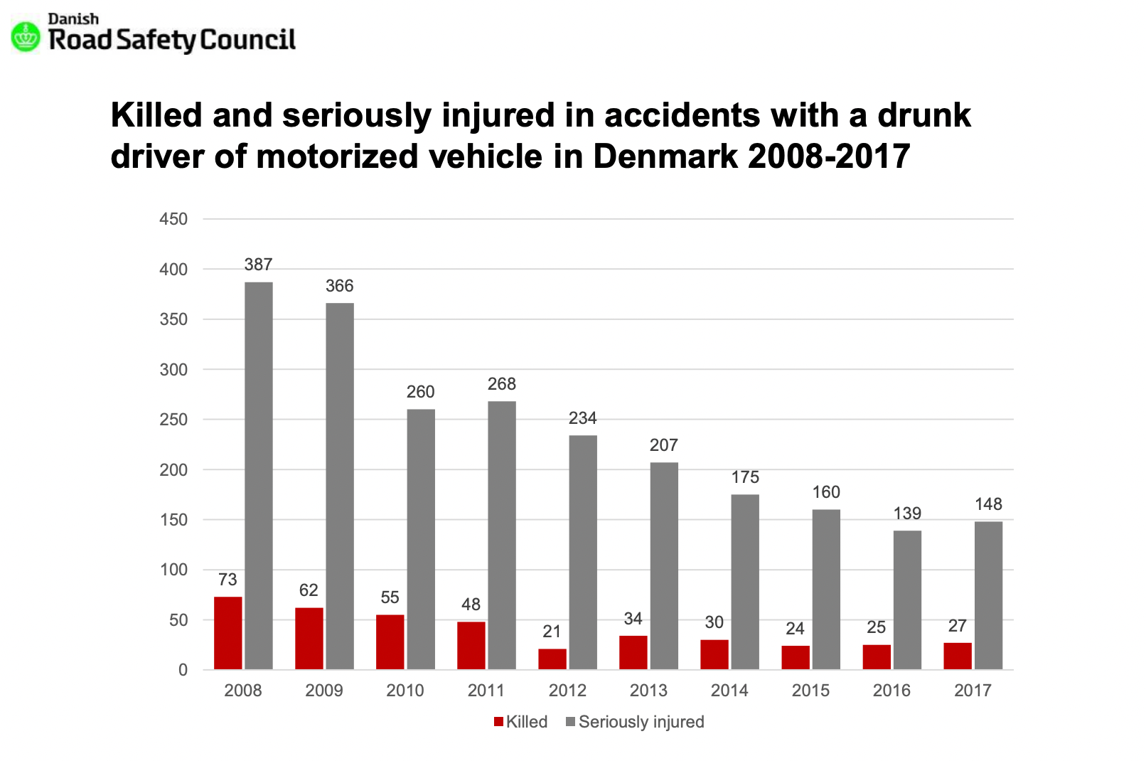 Počet usmrtených alebo vážne zranených v prípade nehody spôsobenej vodičom pod vplyvom alkoholu v Dánsku 2008 - 2017
