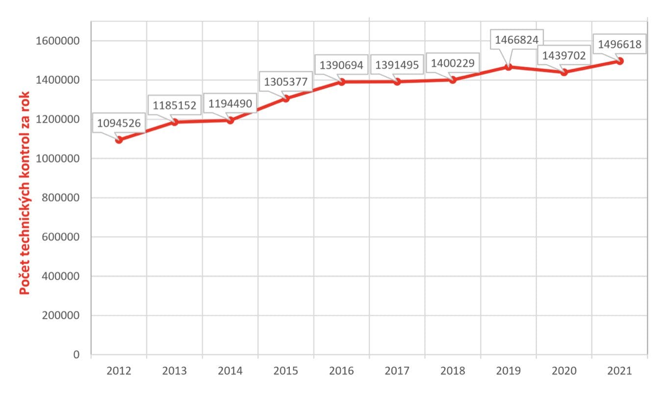 Vývoj celkového počtu vykonaných technických kontrol v SR za uplynulých 10 rokov