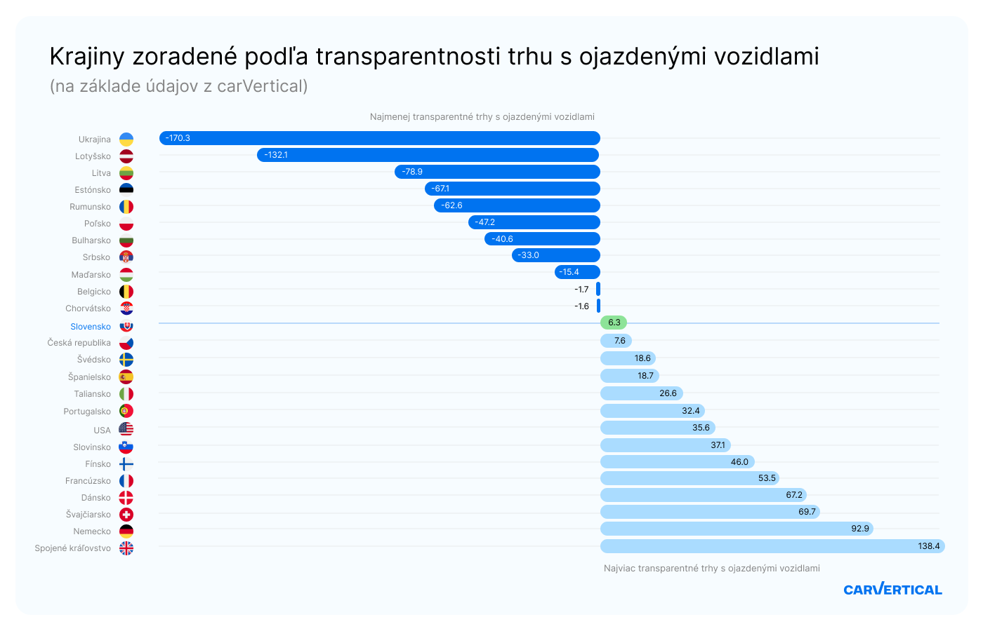 Štúdia odhalila, že transparentnosť  trhu s ojazdenými vozidlami na Slovensku je priemerná