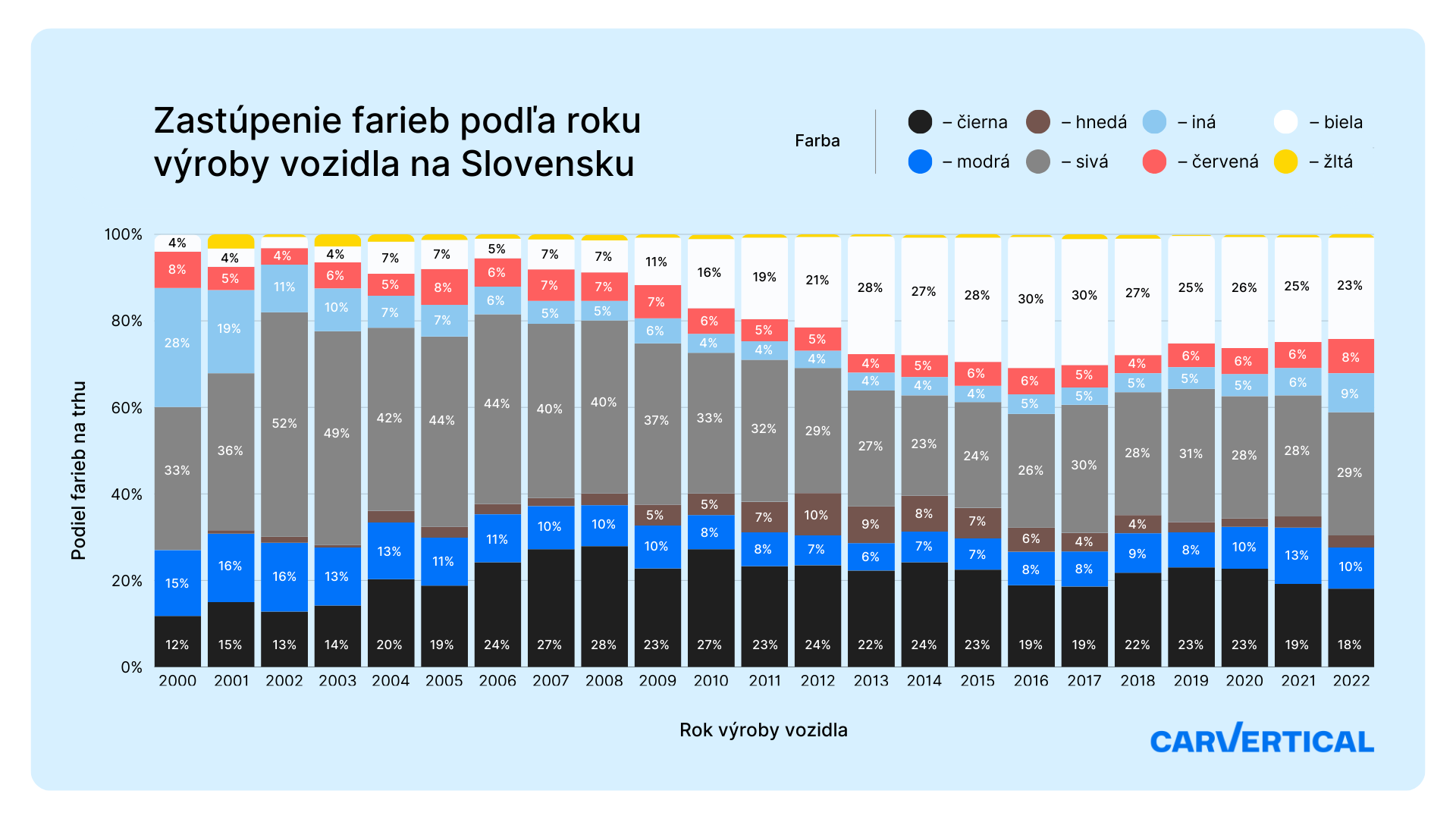 Zastúpenie farieb podl'a roku výroby vozidla na Slovensku