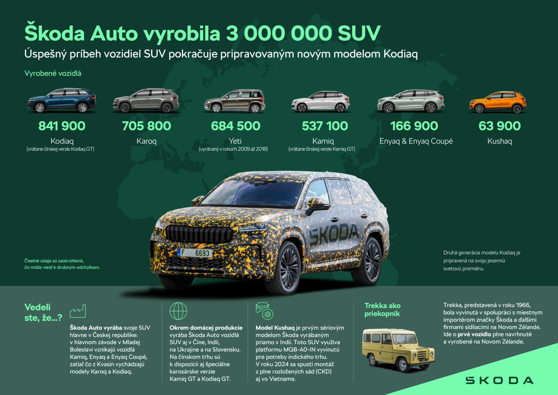 Úspešný príbeh vozidiel SUV pokračuje: Škoda Auto vyrobila trojmiliónte SUV