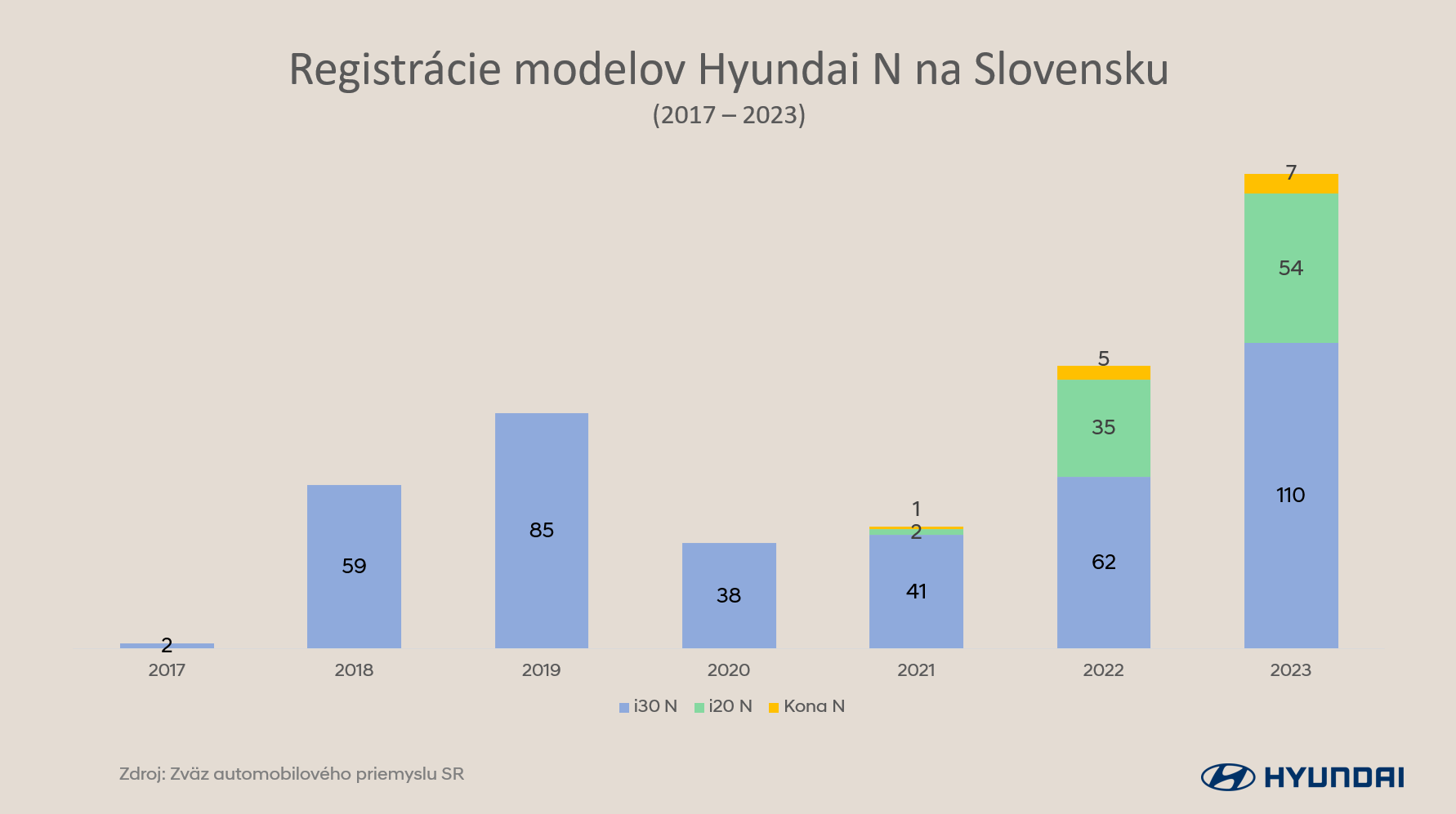 Registrácie modelov Hyundai N na Slovensku